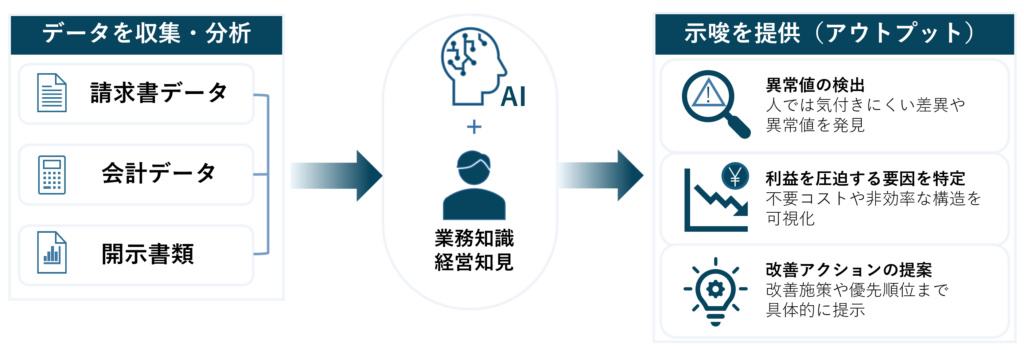処理ではなく、示唆を提供するBPaaS