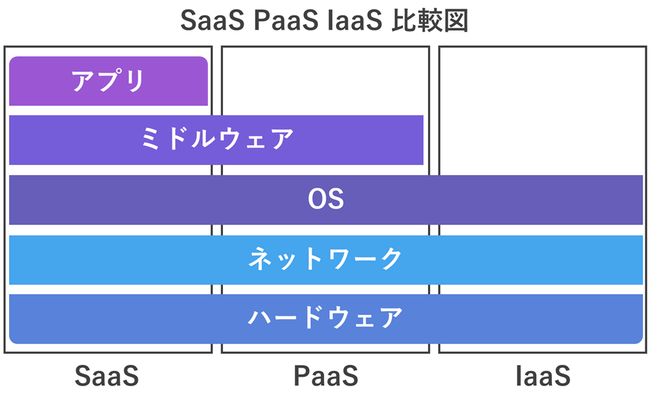 SaaS、PaaS、Iaas比較図