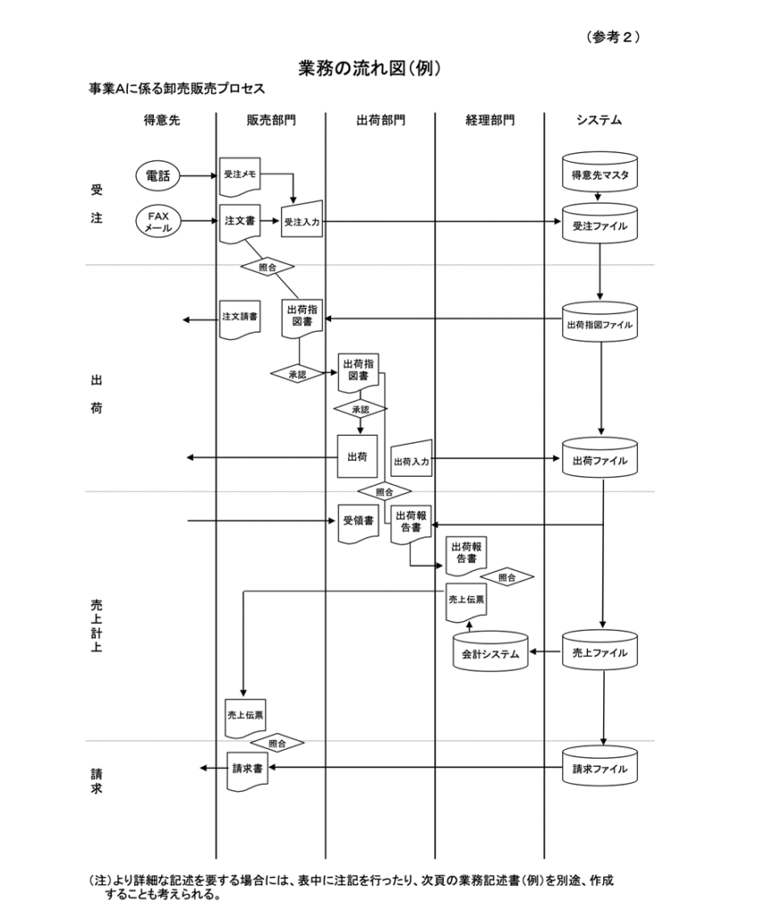 J-SOX（内部統制報告制度）の3点セットとは？