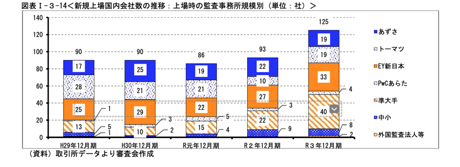 IPOを目指す企業の課題 - 監査難民とその対応策